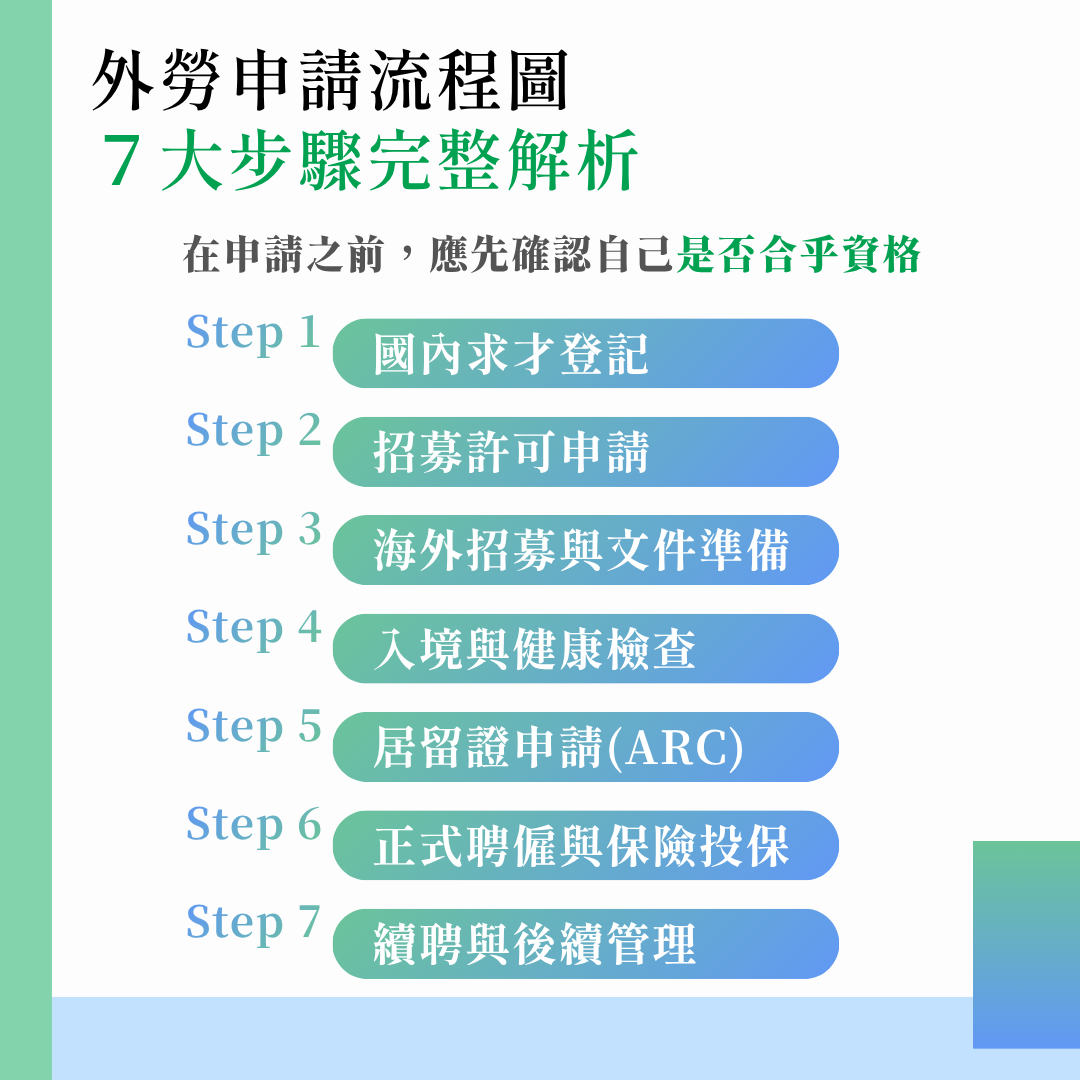 外勞申請流程圖